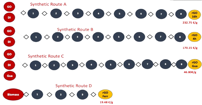 Effects of path structure and cost parameters on the cost of synthesis
