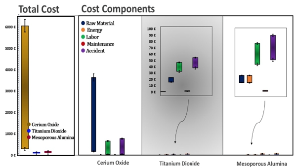 Distribution of TCO cost factors per studied synthesis process