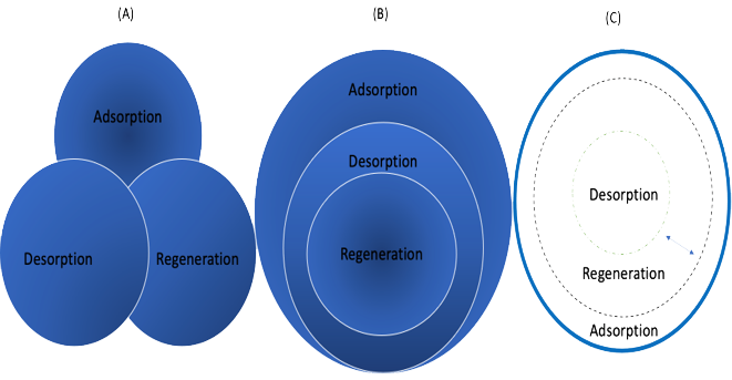 Evolution of an adsorption system involves: (a) recognizing, regeneration, adsorption and desorption as identically essential , (b) embedding regeneration as a key element within the desorption process, both fundamentally linked to adsorption, and (c) redefining regeneration as a resource-reuse strategy that enhances both environmental and economic sustainability while supporting long-term performance through multiple adsorption–desorption cycles
