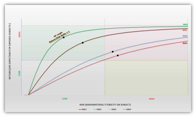 Risk-return frontier for nanomaterials